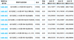 <b>院结业生就业去向落实率达91%</b>