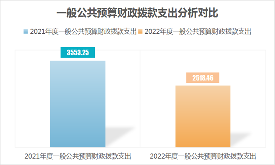 一般公共預(yù)算財政撥款支出