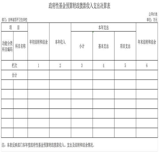 2022年度部門決算公開表樣_g07政府性基金預(yù)算財政撥款收入支出決算表(1)