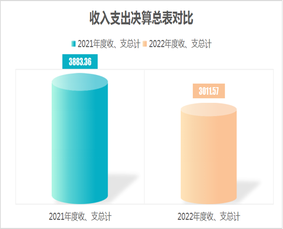 收入支出決算總表對比