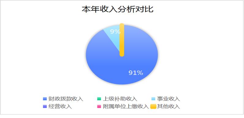本年收入
