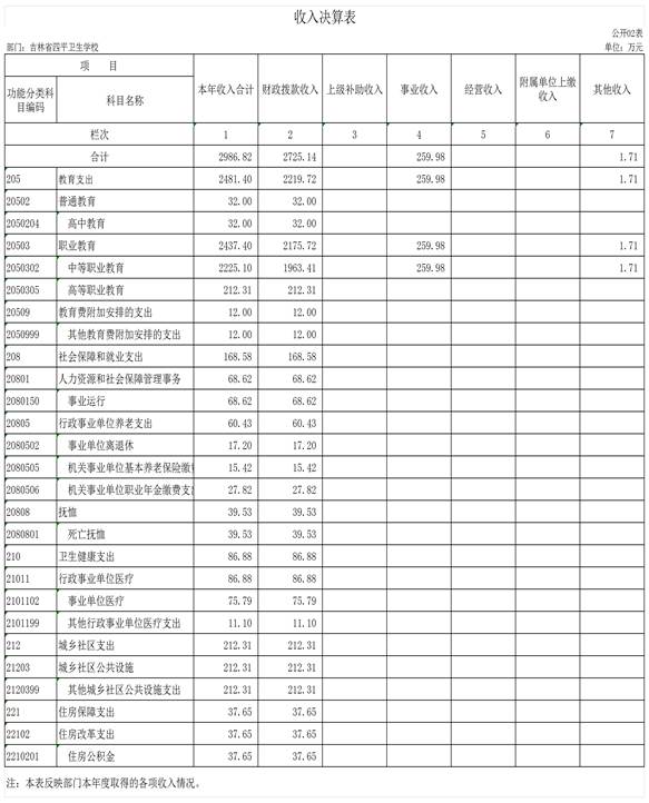 2022年度部門決算公開表樣_g02收入決算表(1)